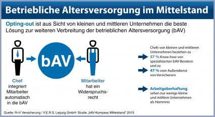 Betriebliche Altersversorgung in kleinen und mittleren Unternehmen:   Opting-out-Modell als Chance – Großer Nachholbedarf im Mittelstand (FOTO)