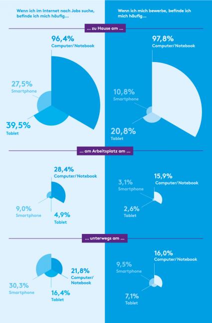 Social und Mobile Recruiting nimmt zu: suchen, teilen, finden -überall (FOTO)