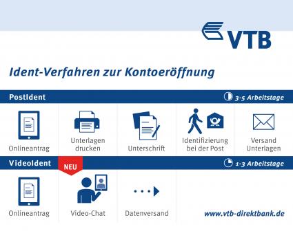 VTB Direktbank etabliert die 100% online Kontoeröffnung – ab jetzt entfällt der aufwendige Gang zur Post vollständig (FOTO)