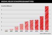 G DATA: Durch BankGuard abgewehrte Angriffe um 44,5 Prozent gestiegen
