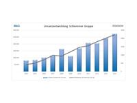 Schlemmer Group glänzt auch 2014 mit Rekordergebnis Schlemmer Group glänzt auch 2014 mit Rekordergebnis