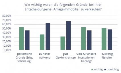 Umfrage: Hohe Preise, niedrige Renditen / Darum verkaufen Kapitalanleger jetzt ihre Immobilien (FOTO)