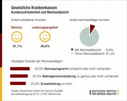 Kundenbefragung: Gesetzliche Krankenkassen 2015 / Wechselabsichten trotz insgesamt hoher Zufriedenheit – SBK, Techniker Krankenkasse und AOK Plus „sehr gut“ (FOTO)