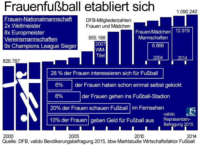 Immer mehr Frauen interessieren sich für Fußball – Umfrage und Marktstudie zur FIFA FrauenWeltmeisterschaft 2 Immer mehr Frauen interessieren sich für Fußball – Umfrage und Marktstudie zur FIFA FrauenWeltmeisterschaft 2