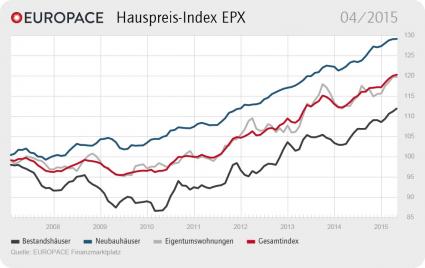 EUROPACE Hauspreis-Index EPX: Immobilienpreise steigen kaum (FOTO)