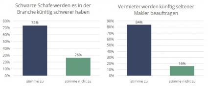 Umfrage zum Bestellerprinzip: Besseres Image, weniger Aufträge / Was Makler ab dem 1. Juni erwarten (FOTO)