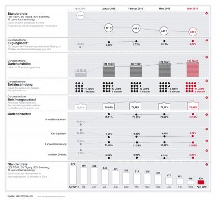 Dr. Klein Trendindikator Baufinanzierung 04/2015: Standardrate sinkt binnen 12 Monaten um fast 25 Prozent (FOTO)