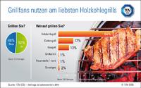 TÜV SÜD-Lebensmittelexperten geben Tipps für die Grillsaison