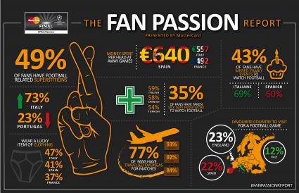 Italien hat die abergläubischsten Fußballfans Europas / MasterCard veröffentlicht Fan Passion Report als Ergebnis einer Umfrage unter Europas Fans (FOTO)