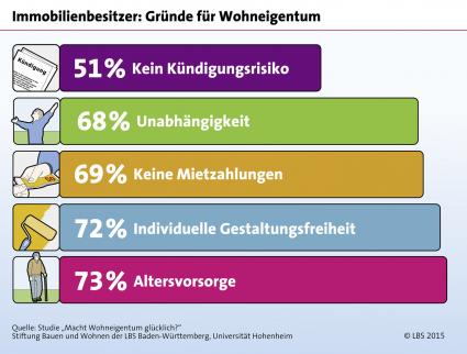 Immobilienkauf: Die Mehrheit würde es wieder tun (FOTO)