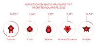 PandaLabs berichtet: Bis zu 500.000 neue Schädlinge täglich im ersten Quartal 2015
