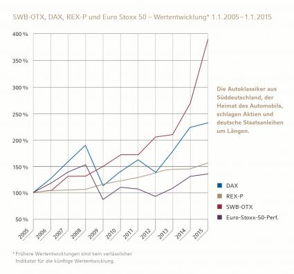Mehr PS als der DAX / Südwestbank aktualisiert Oldtimerindex für 2014 (FOTO)