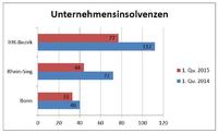 Unternehmensinsolvenzen gehen stark zurück