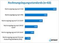Rechnungswesen Software goes Business Intelligence