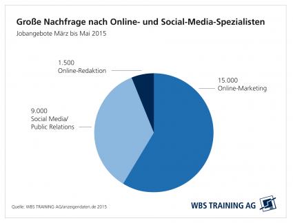 Fachkräftemangel 2.0: Online- und Social-Media-Spezialisten Mangelware (FOTO)
