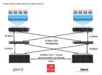 Trinkwasserversorger konsolidiert Storage-Umgebung mit Open-E Failover Cluster