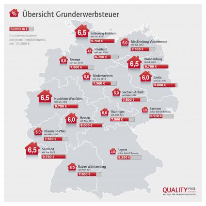 Brandenburg zieht nach und steigert Grunderwerbsteuer auf Höchstsatz (FOTO)