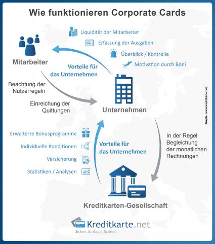 Corporate Cards: Firmenkreditkarten im Test 2015 (FOTO)