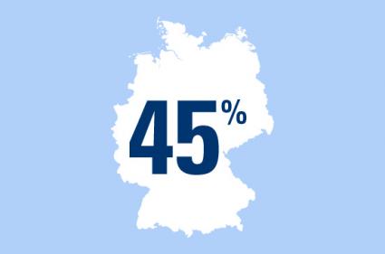 Zahl des Tages: 45 Prozent der Deutschen fühlen sich erst nach der Hochzeit soweit für den anderen verantwortlich, dass man auch bei der finanziellen Zukunftsabsicherung an den Partner denkt (FOTO)
