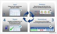 Kanban-Regelkreise richtig dimensionieren