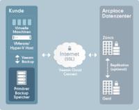 Neu bei Arcplace: Veeam Cloud Connect Service
