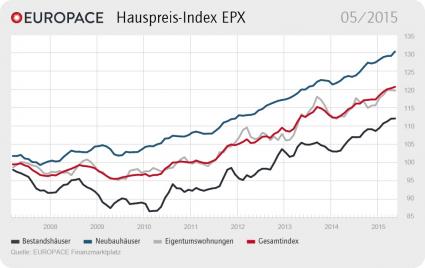 EUROPACE Hauspreis-Index EPX: Nur Neubau-Häuser werden teurer (FOTO)