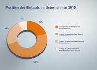 Techpilot-Umfrage zur Position des Einkaufs in Unternehmen 2015