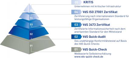 VdS-Zertifizierung ab sofort auch für Cyber-Security – praxisnaher Schutz für Mittelstand (FOTO)