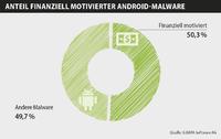 Über 50 Prozent der Android-Schaddateien zielen auf Finanzgeschäfte ab