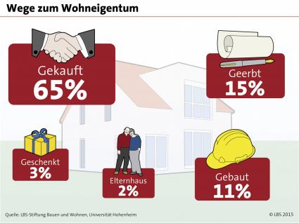 Ein Drittel der Deutschen lebt im Einfamilienhaus (FOTO)