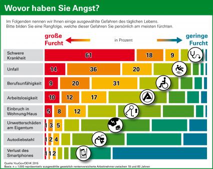 80 Prozent der Arbeitnehmer haben Angst, schwer krank zu werden (FOTO)
