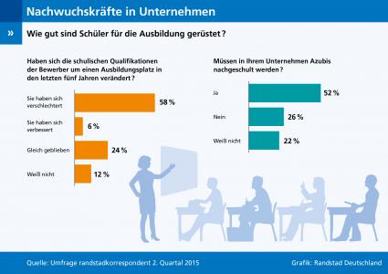 Umfrage zur Qualifikation von Nachwuchskräften / Azubis mit Wissenslücken – Unternehmen müssen nachschulen (FOTO)