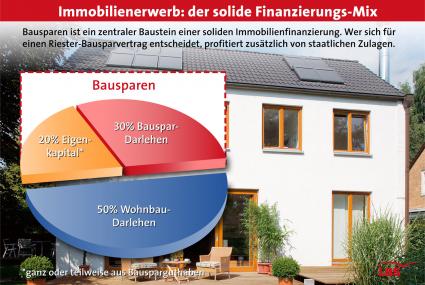 Serviceserie der LBS West Teil 2 von 5: Kaufen statt mieten lohnt sich immeröfter / Was sich Mieter heute für ihre monatlichen Mietzahlungen leisten könnten (FOTO)