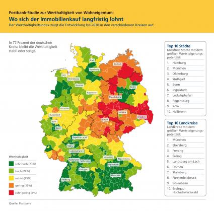 Postbank-Studie: Wo sich der Immobilienkauf langfristig auszahlt / In drei von vier deutschen Kreisen und Städten stabile Wertentwicklung bis mindestens 2030 (FOTO)