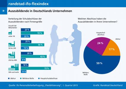 Randstad-ifo-flexindex 1/2015: Schlechte Chancen für Hauptschüler beim Berufseinstieg (FOTO)