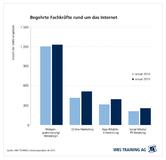 Stellenmarktanalyse WBS Training: Unternehmen suchen verstärkt Fachleute in Medienberufen