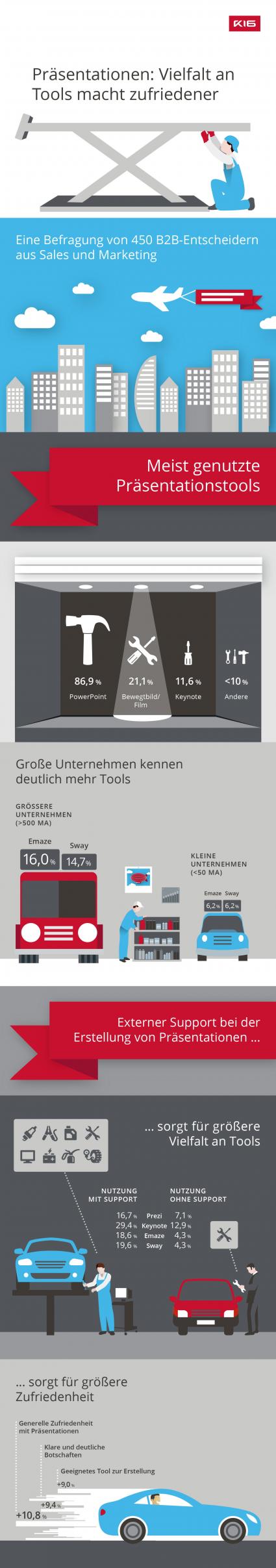 GfK-Studie: Bei der Präsentationsgestaltung fehlt es an Mut und Innovation / 86,9 Prozent der B2B-Unternehmen setzen weiterhin vor allem auf PowerPoint, andere Tools weit abgeschlagen (FOTO)