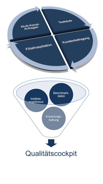 Kundenorientierung konsequent durchdacht: Die 360-Grad-Analyse unterstützt Regionalbanken bei einem nachhaltigen Qualitätsmanagement (FOTO)