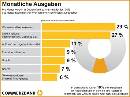 Deutsche geben monatlich für Wohnen rund 30 Prozent ihres Einkommens aus (FOTO)