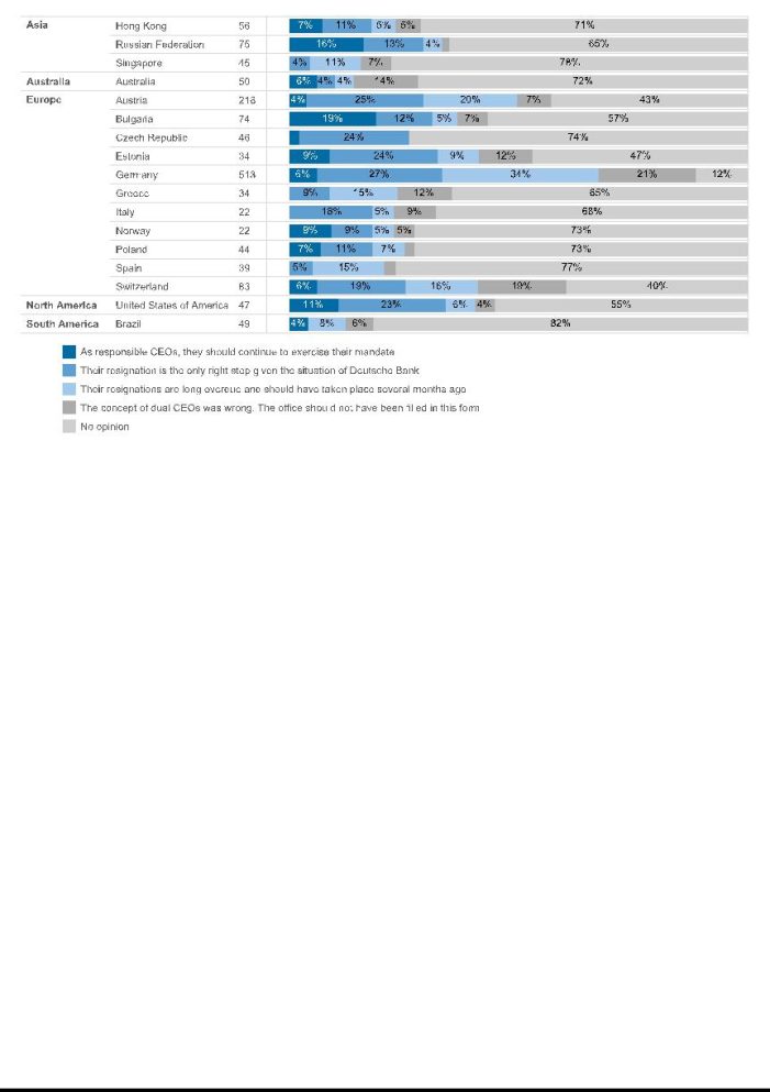 Wenig Unterstützung für die CEOs der Deutschen Bank Wenig Unterstützung für die CEOs der Deutschen Bank