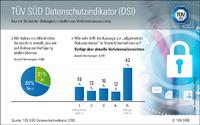 TÜV SÜD DSI: Verfahrensverzeichnis oft nicht vorhanden