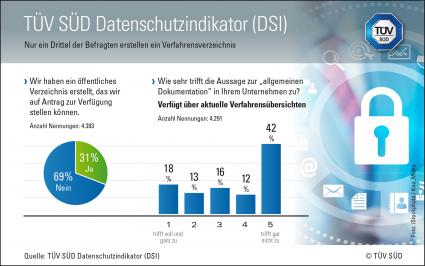 TÜV SÜD DSI: Verfahrensverzeichnis oft nicht vorhanden (FOTO)