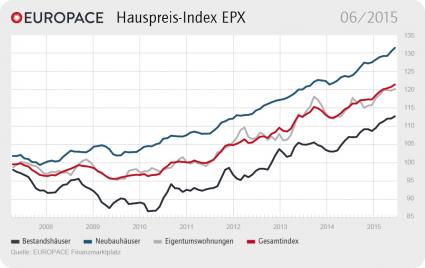 EUROPACE Hauspreis-Index EPX: Alle Preise ziehen leicht an (FOTO)