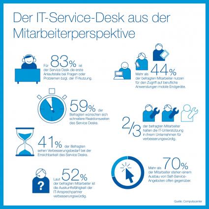 Trendstudie von PAC und Computacenter / Analysten fordern Paradigmenwechsel für den IT Service Desk (FOTO)