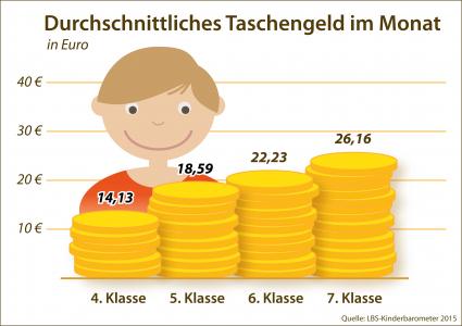 Jedes zweite Kind in Deutschland bessert sein Taschengeld auf / LBS-Kinderbarometer: 9- bis 14-Jährige bekommen im Schnitt 20,40 Euro Taschengeld im Monat / die Hälfte verdient sich etwas dazu (FOTO)
