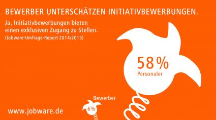 Bewerber unterschätzen Initiativbewerbungen / Jobware-Umfrage-Report: Viele vertane Chancen bei der Jobsuche (FOTO)