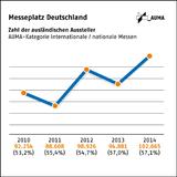 Ausland sorgt für Wachstum der deutschen Messen