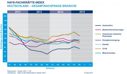 Hays-Fachkräfte-Index: Nachfrage nach Fachkräften sinkt deutlich (FOTO)
