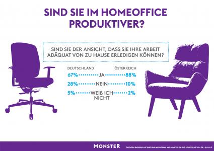 Sind Arbeitnehmer im Home-Office produktiver? (FOTO)