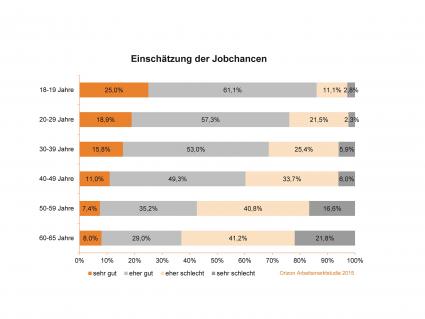 Junger Jobtimismus (FOTO)
